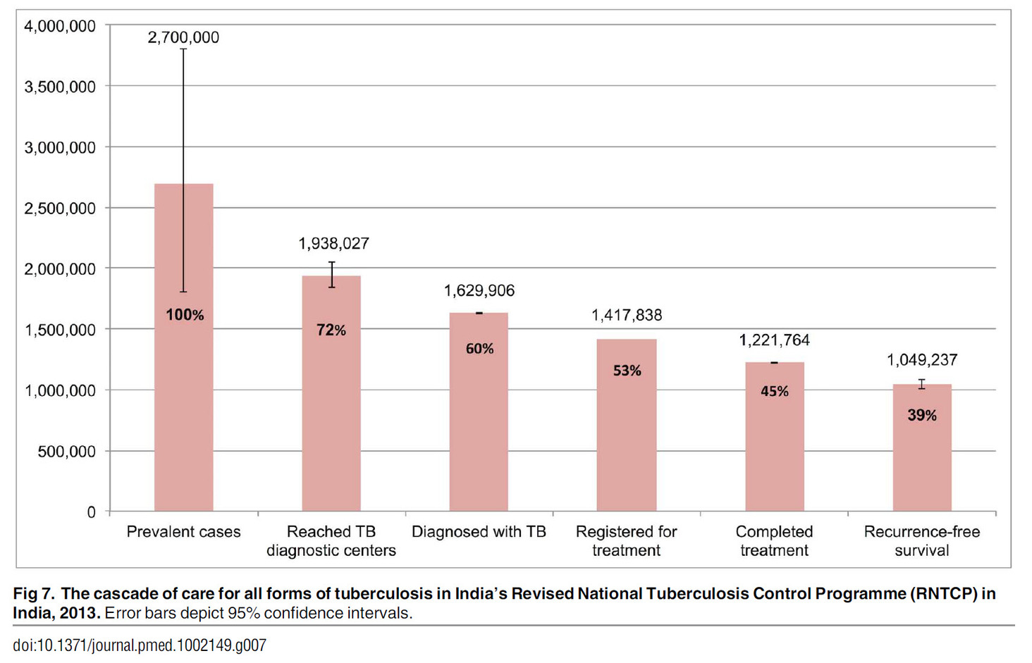 India needs to address gaps in the TB care cascade